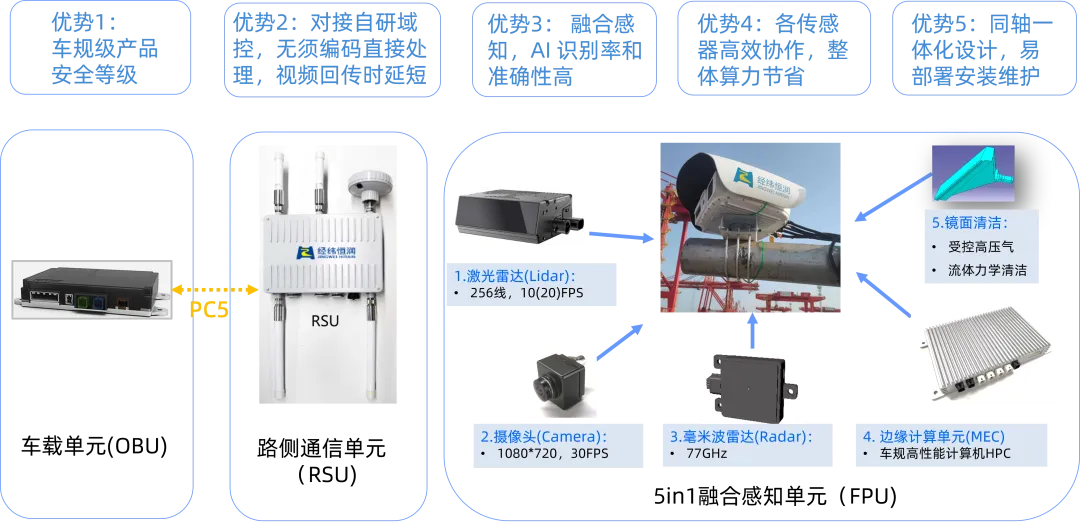   尊龙官方网站V2X车路协同系统