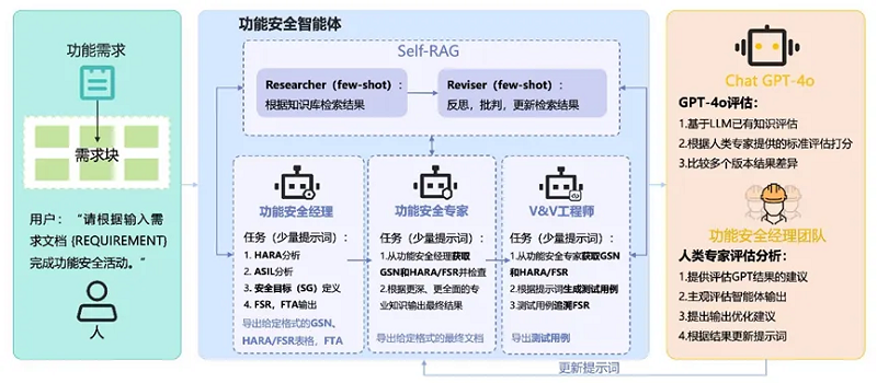 加速功能安全AI 智能化：HIRAIN FuSa AI Agent发布